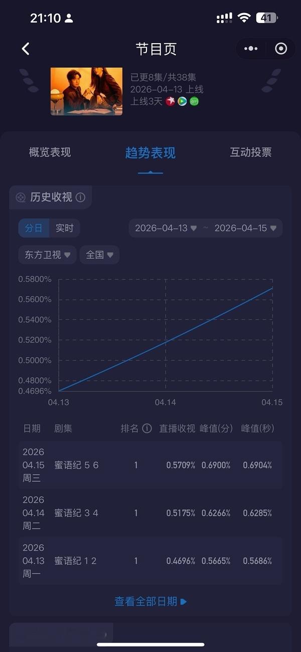 蜜语纪前六集的收视走势变成一条直线。看来剧情、男主钟汉良女主朱珠的颜值，爷奶观众