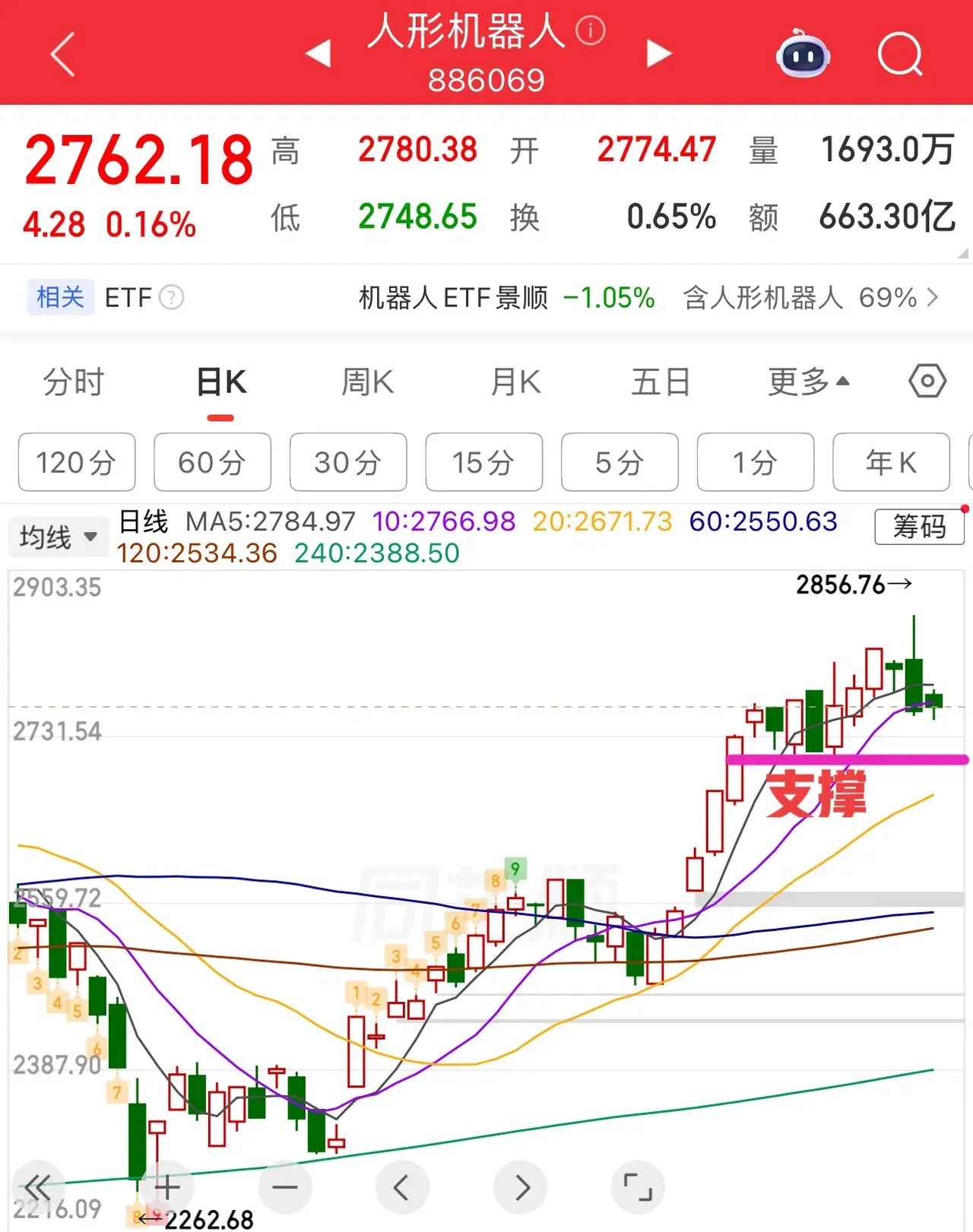 2026.5.22周五早评：上证指数高开两阴盘，今日总体小幅弱势震荡整理为主，小