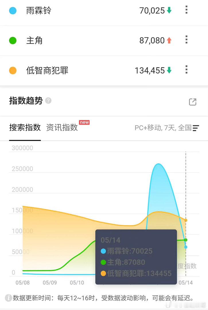 坐拥顶流扛剧男主加持，这部大剧究竟为何彻底翻车？ 