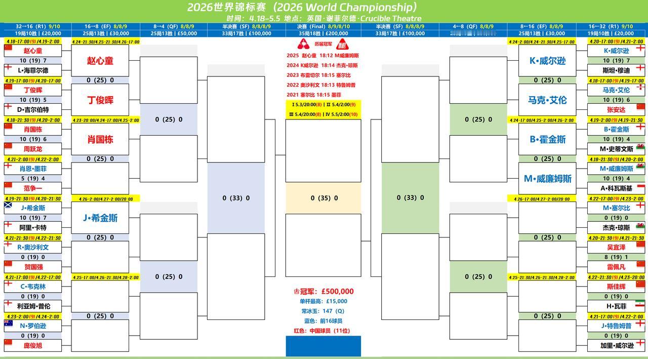 凌晨的比赛，穆迪被凯伦威尔逊7连鞭淘汰！

至此为止，世锦赛已经有8位选手进入1