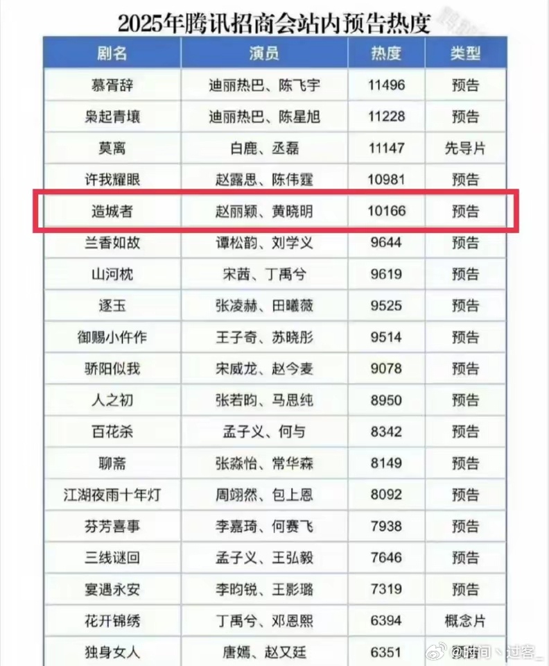 哇塞赵丽颖《造城者》腾讯热度破万啦！6月22日，网友晒出一张2025年腾讯招商会
