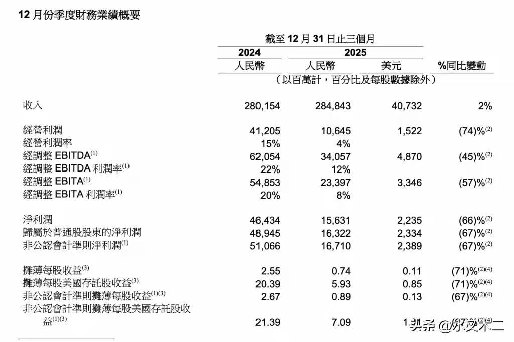 阿里巴巴2026年Q3（2025年四季度）财报出来了，营收达到了2848亿元，比