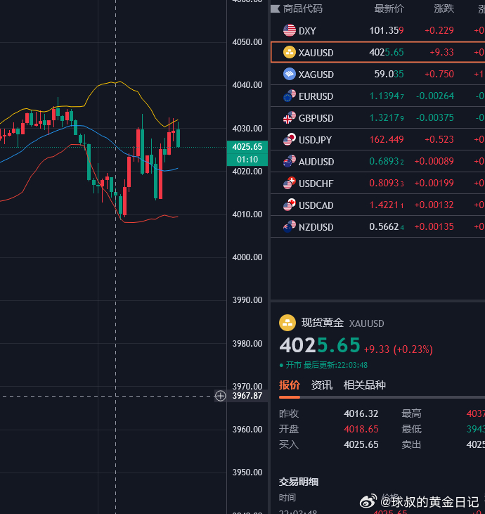 黄金策略4032的空单已抵达4025，呈现70点，节奏把控到位，思路清晰不慌，后