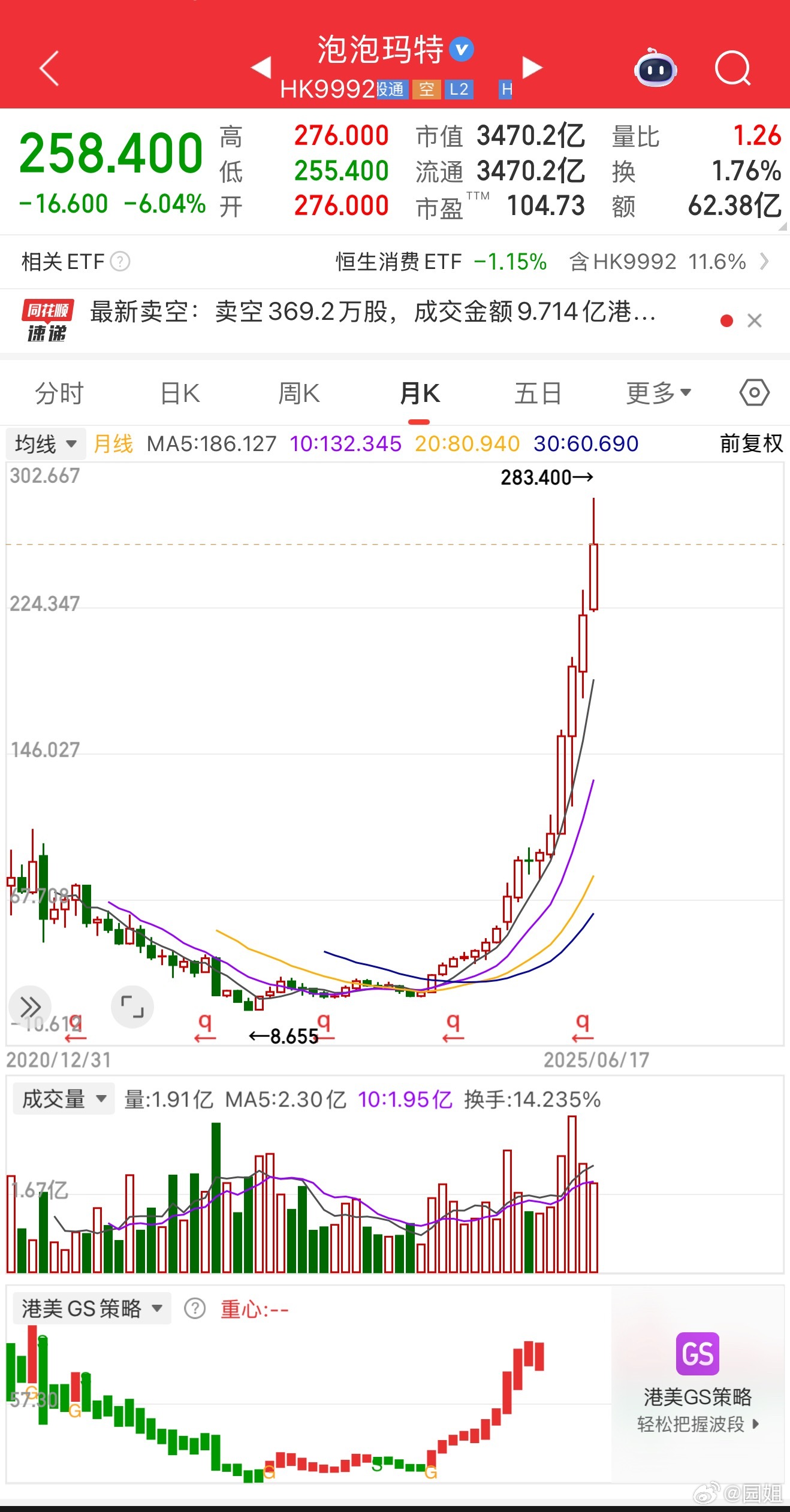 #泡泡玛特市值蒸发超200亿#早些时候入场的盆满钵满的出场了，开始换新韭菜，目前