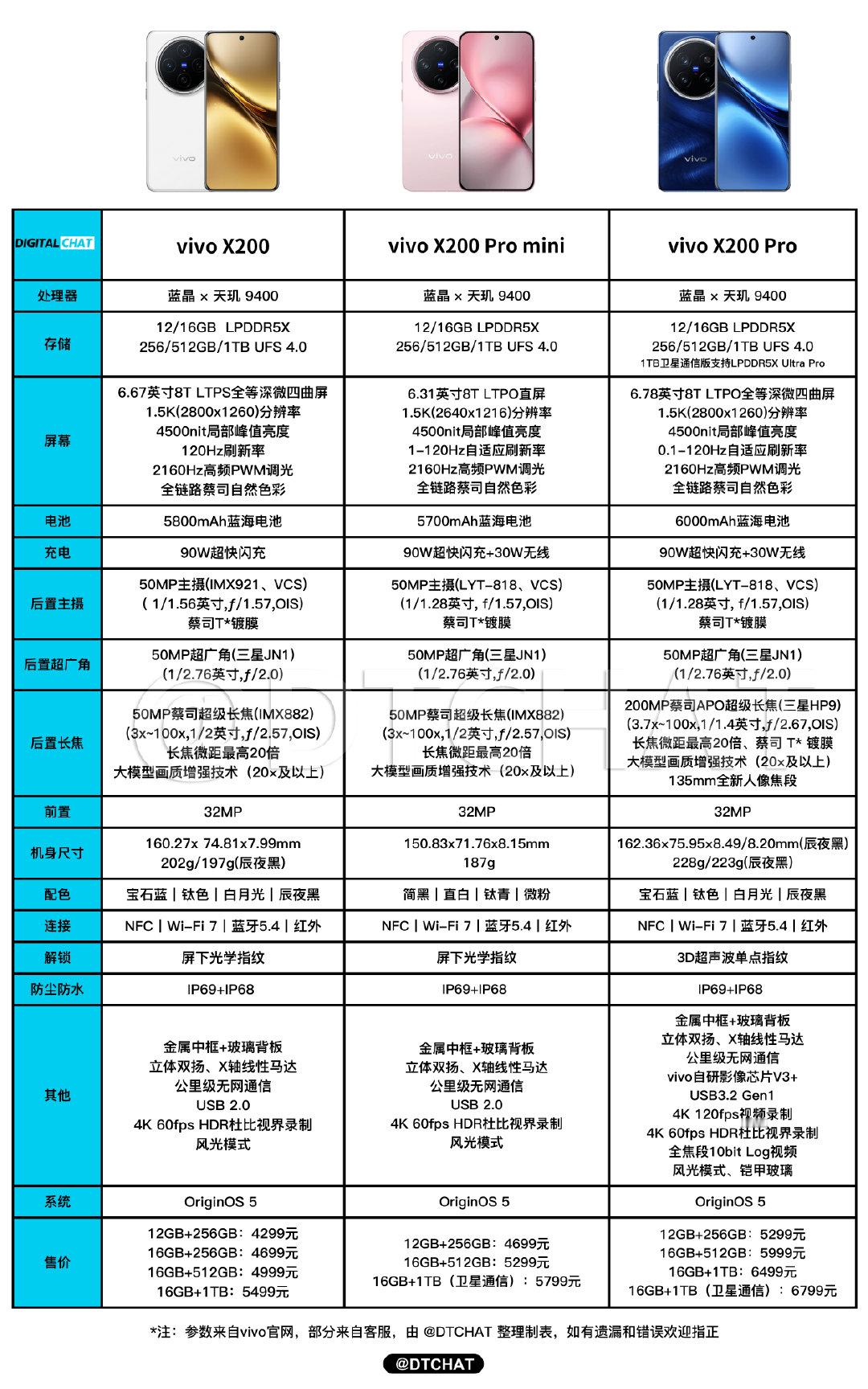 #vivoX200全系列支持花呗24期免息#双11狂欢季在即，vivo X200