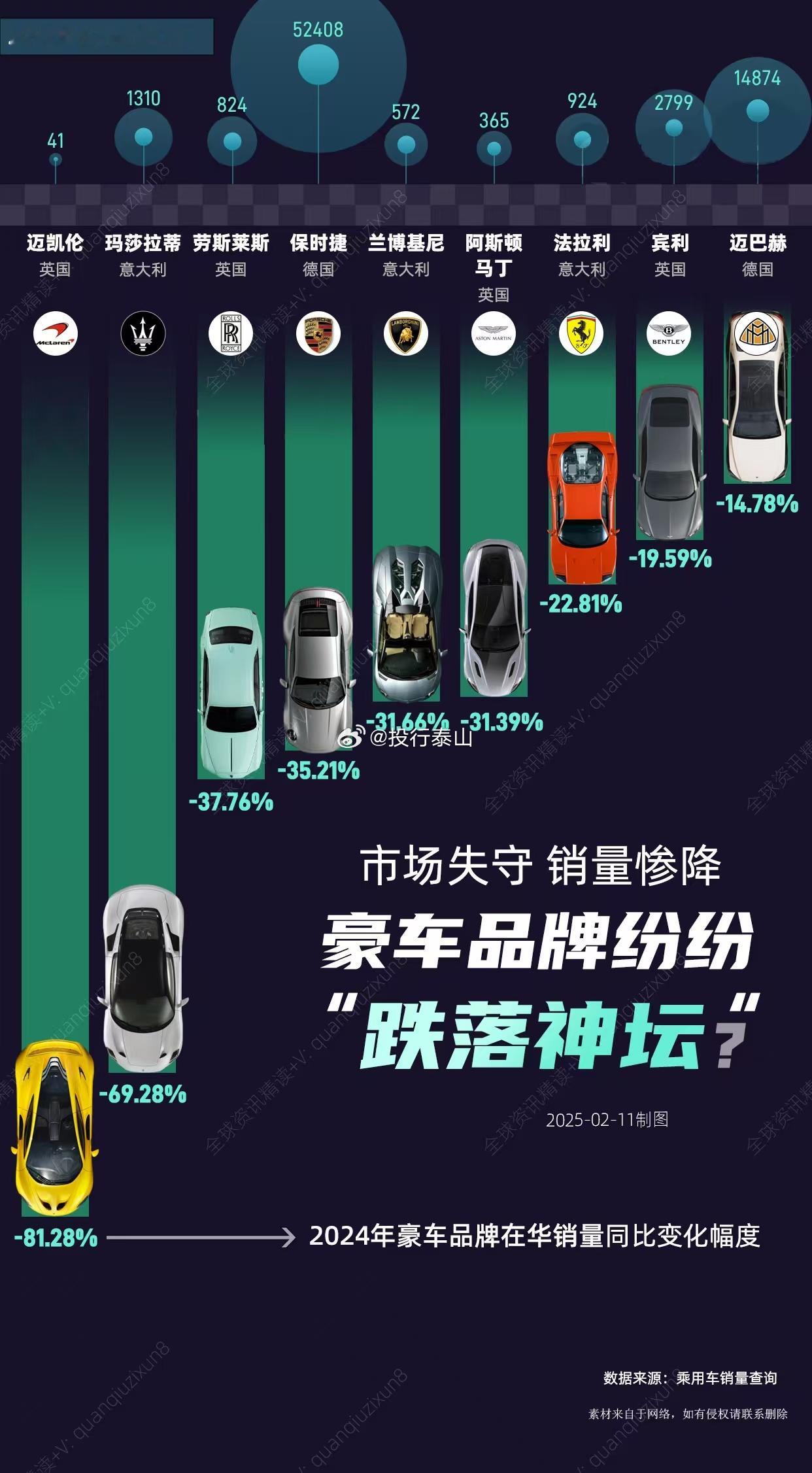 【市场失守销量惨降，老牌豪车“跌落神坛”？】2024年传统豪华汽车品牌“失宠”，