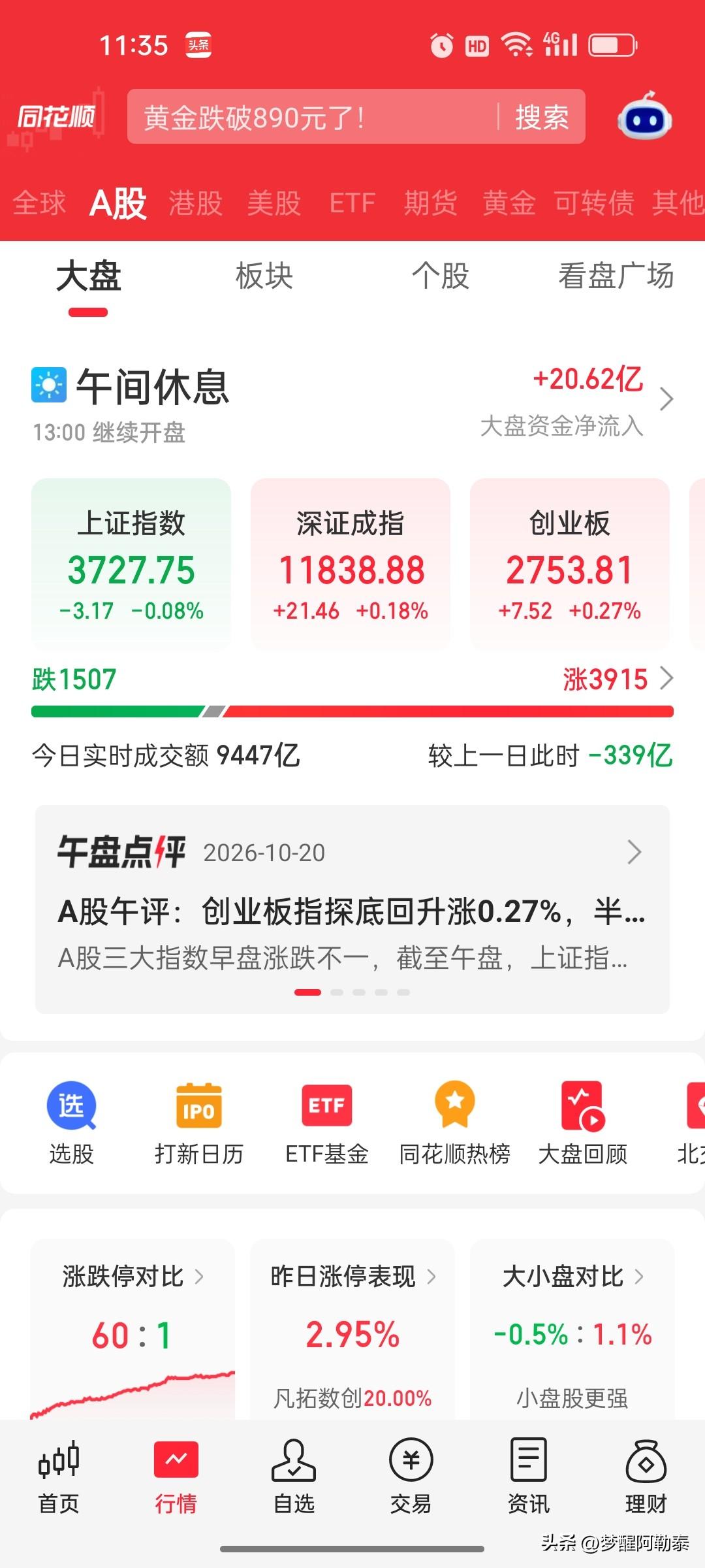 10月20日A股午盘复盘：创业板指探底回升涨0.27%，半导体、人形机器人、元件