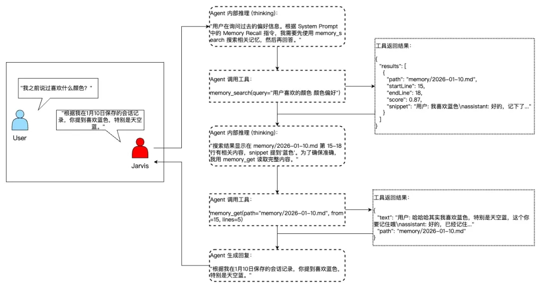 从架构到代码：深入理解 OpenClaw 的双源记忆系统网页链接"使用完 Ope