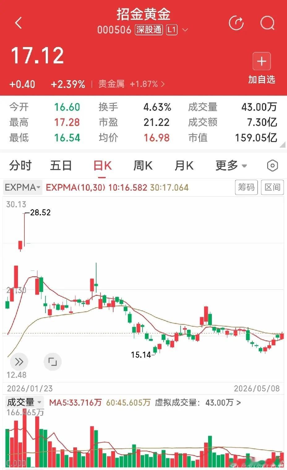 近期业绩向好的个股大多走势亮眼，不过分化依旧明显，强弱各有不同。回看5月4日点评