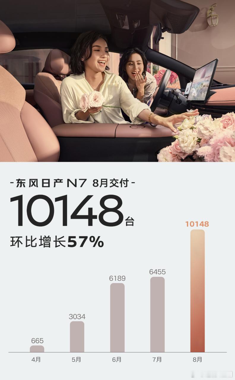恭喜东风日产，N7这款车在6000左右的平台期之后冲上了1万台月度交付这款车确实
