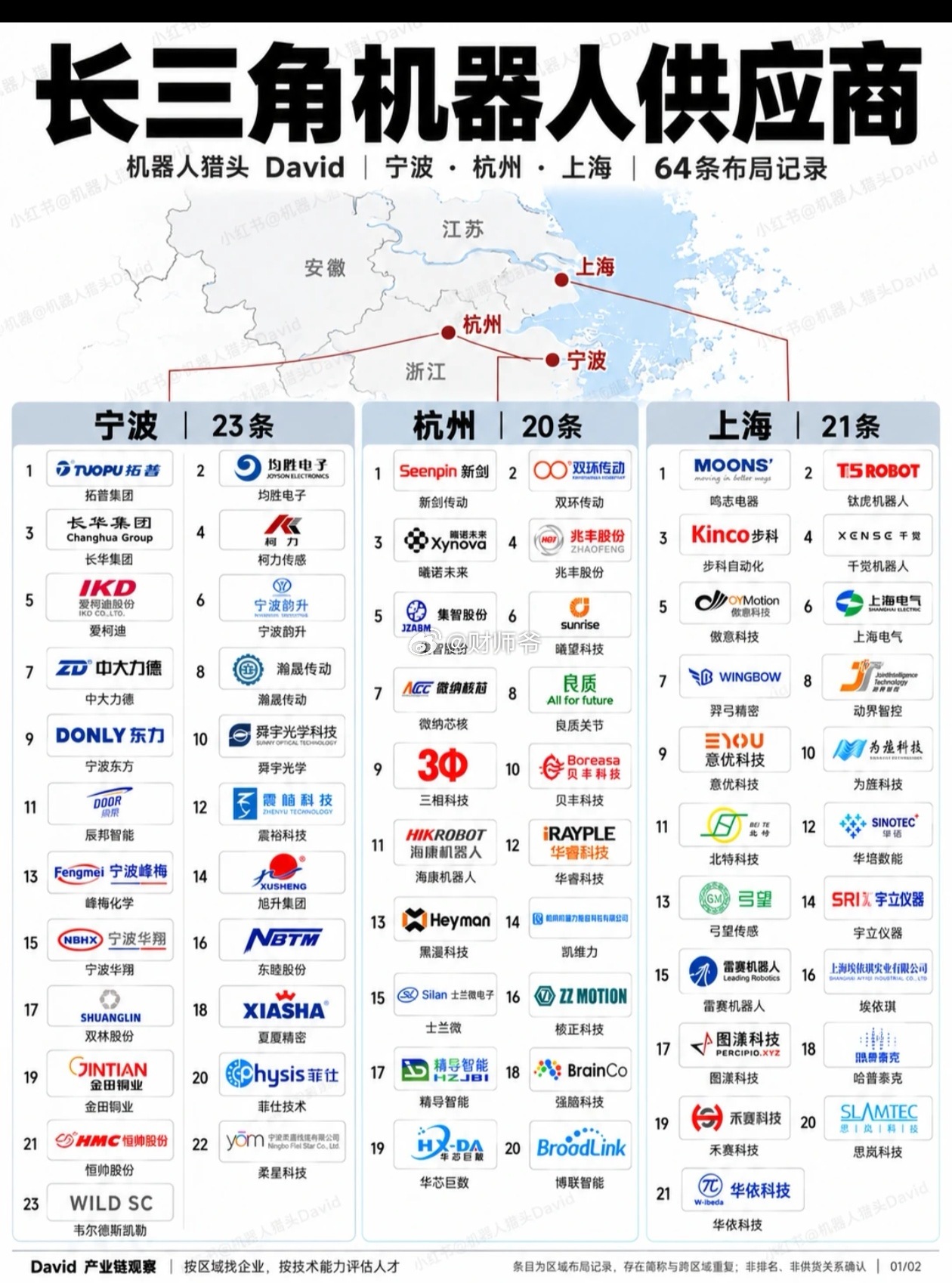 长三角已成了中国机器人产业链最完整的地区，吸引了智元、优必选等巨头落地长三角设地