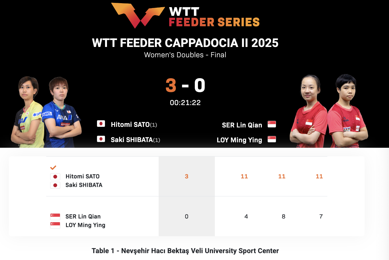 WTT支线赛卡帕多西亚站II丨女双决赛佐藤瞳/芝田沙季🇯🇵3-0舒麟茜/黎明