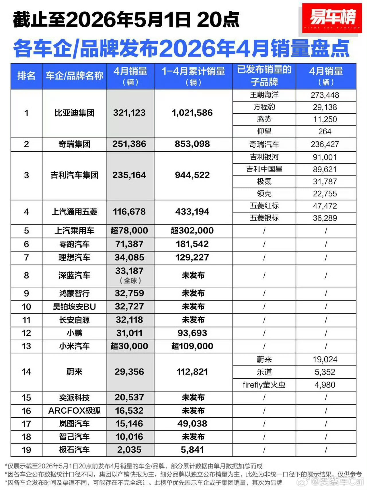 4月汽车销量出来啦！自主品牌强势领跑，比亚迪、奇瑞、吉利以绝对优势位列前三位，4
