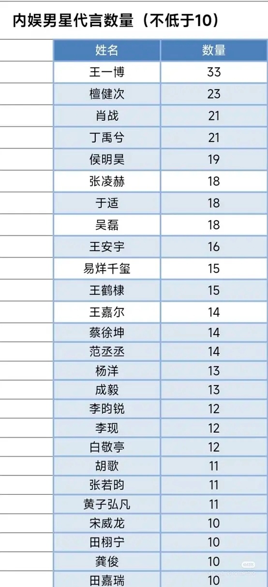 内娱男女明星代言数量，是不是品牌更愿意找男艺人代言啊。