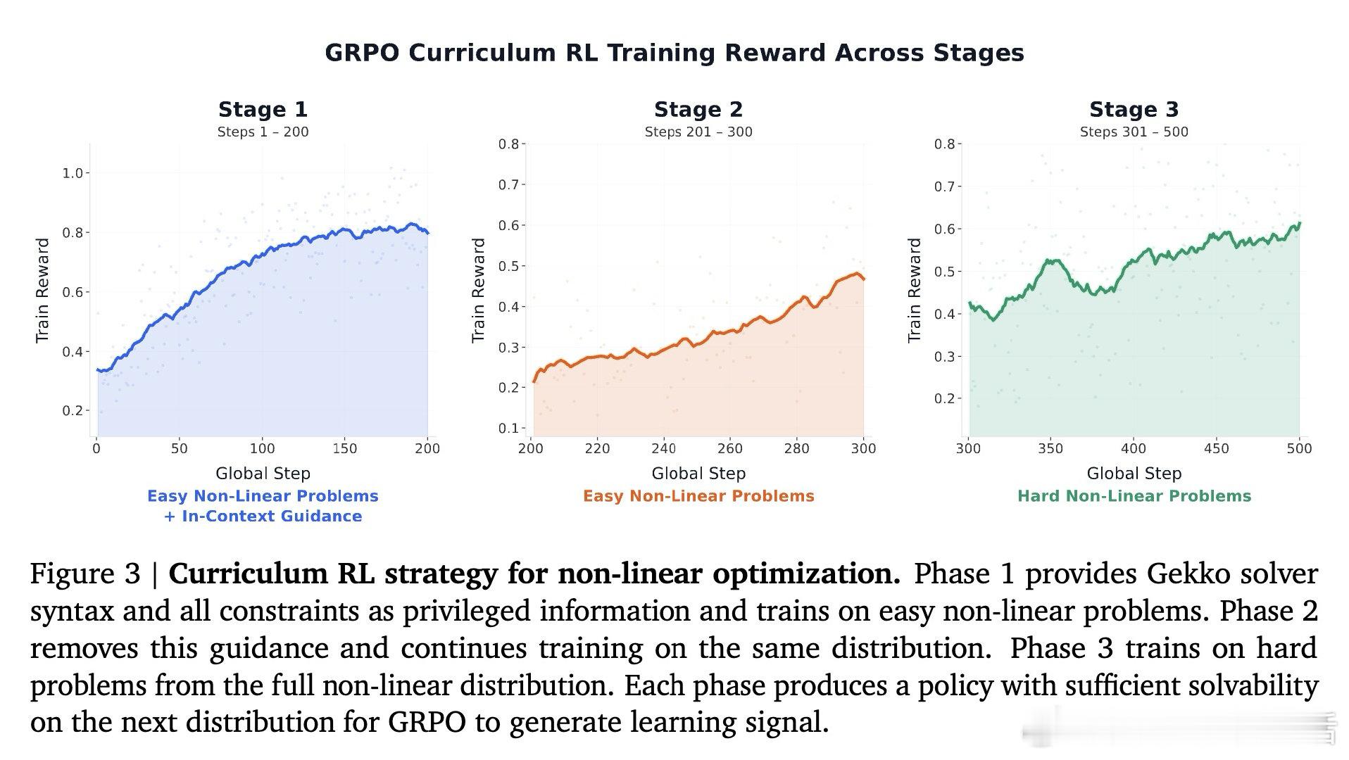 [LG]《AutoOR: Scalably Post-training LLMs