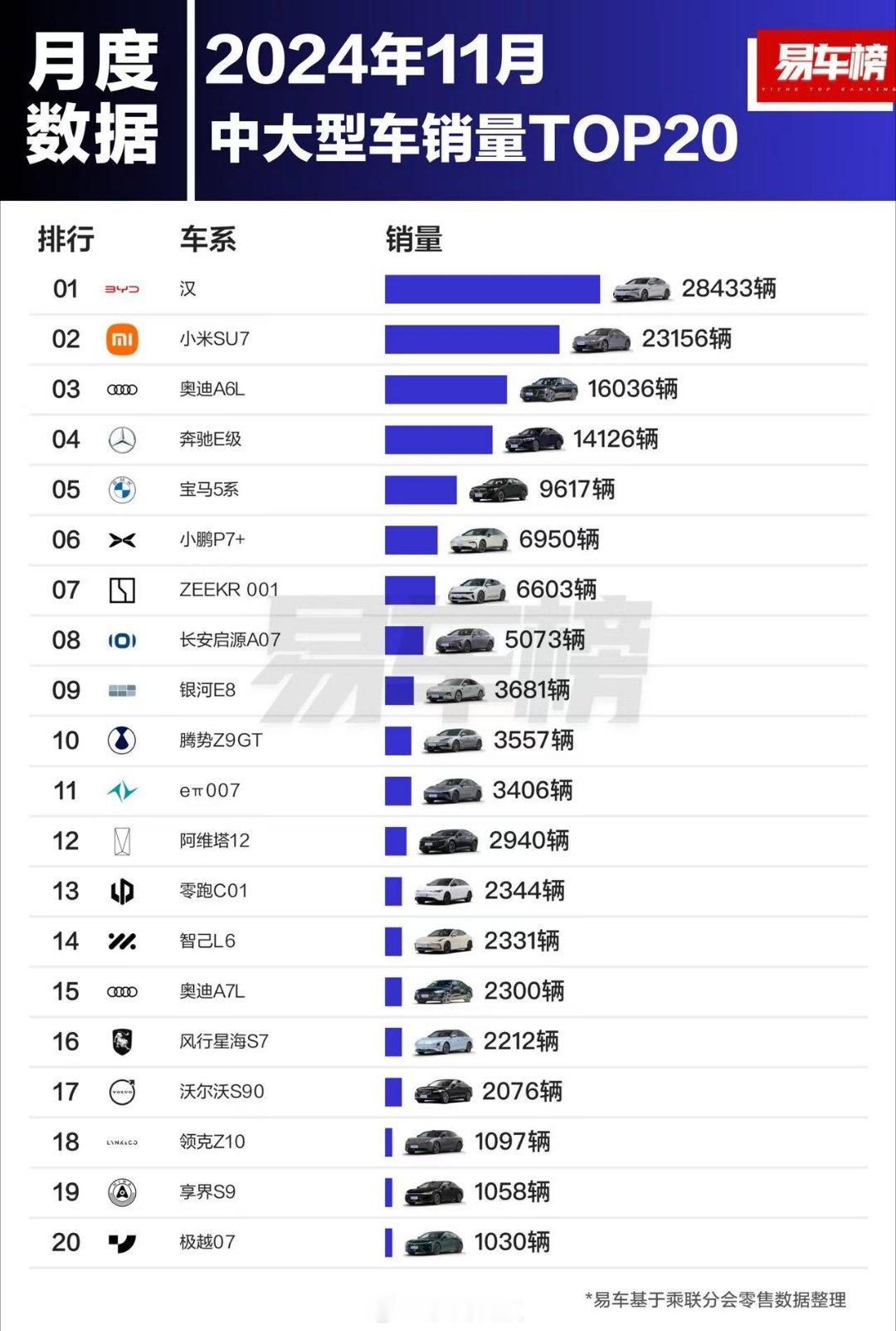 11月中大型车销量榜，小米成为最大赢家！一个成立刚三年的品牌，把宝马、奔驰、奥迪