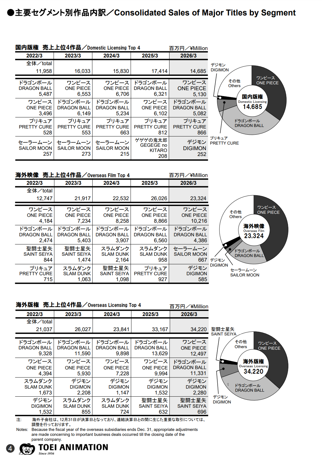 2025年~2026年财年东映财报公布（2025年4月1日～2026年3月31日