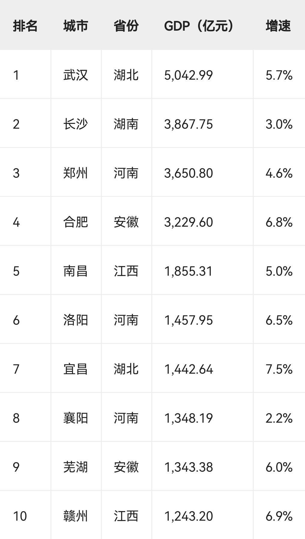 2026年第一季度中部地区GDP前10城市


2026年第一季度中部地区GDP