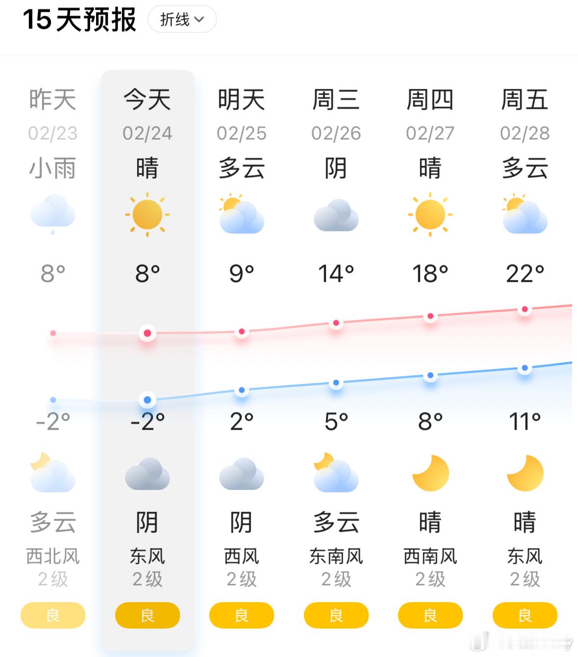 今天零下2度，周日28度，又是一次过山车气温。这天气到底该怎么穿衣服啊🥲 