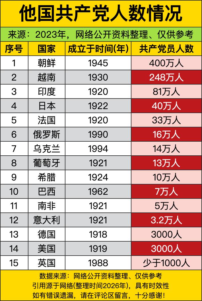 朝鲜直接以400万的党员体量稳稳霸榜第一，这规模放在全球同类组织里都算得上是重量