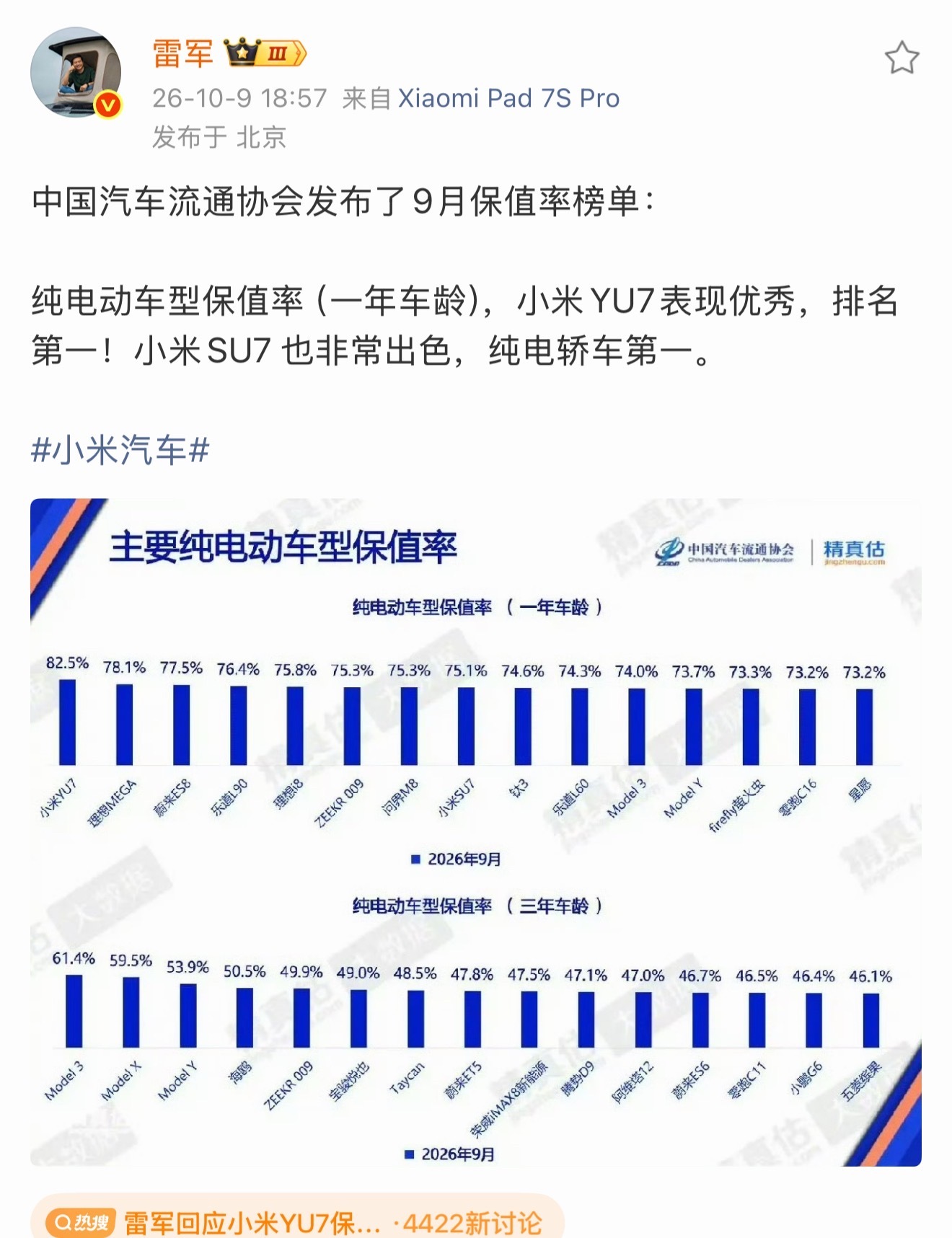 雷军回应小米YU7保值率第一雷军回应小米YU7保值率拿下纯电一年期第一，82.5