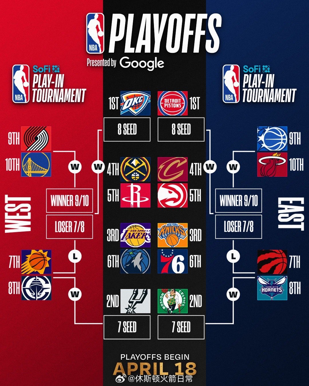 继续努力，咱可不想第一轮就和掘金打季后赛休斯顿火箭火箭vs勇士申京绝杀勇士