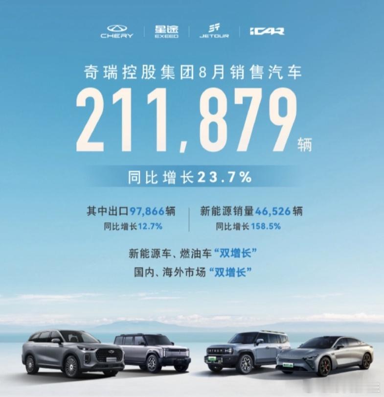 奇瑞8月销量达到211,879辆，同比增长23.7%，新能源销量46,526辆，