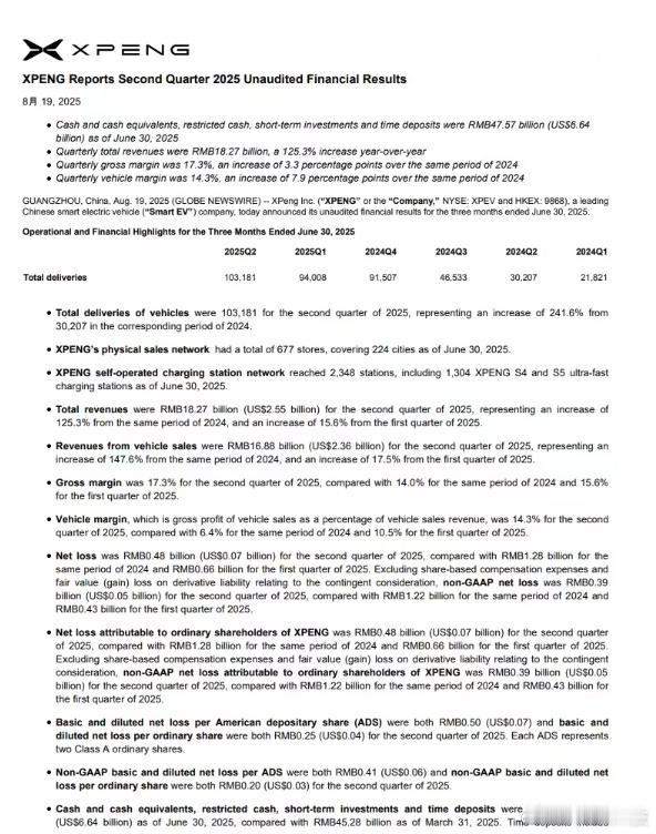 【小鹏汽车发布2025年二季度财报】 8月19日消息，小鹏汽车刚刚公布了 202