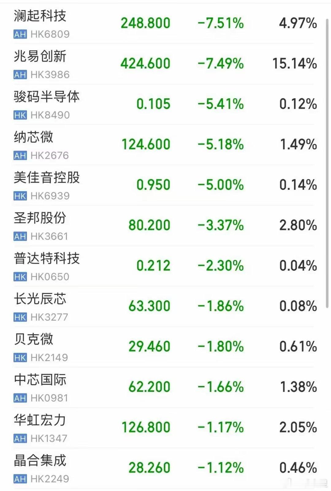 恒指、恒科飘红，科网股走强，阿里巴巴大涨7%，百度涨近3.8%；存储概念股下跌，