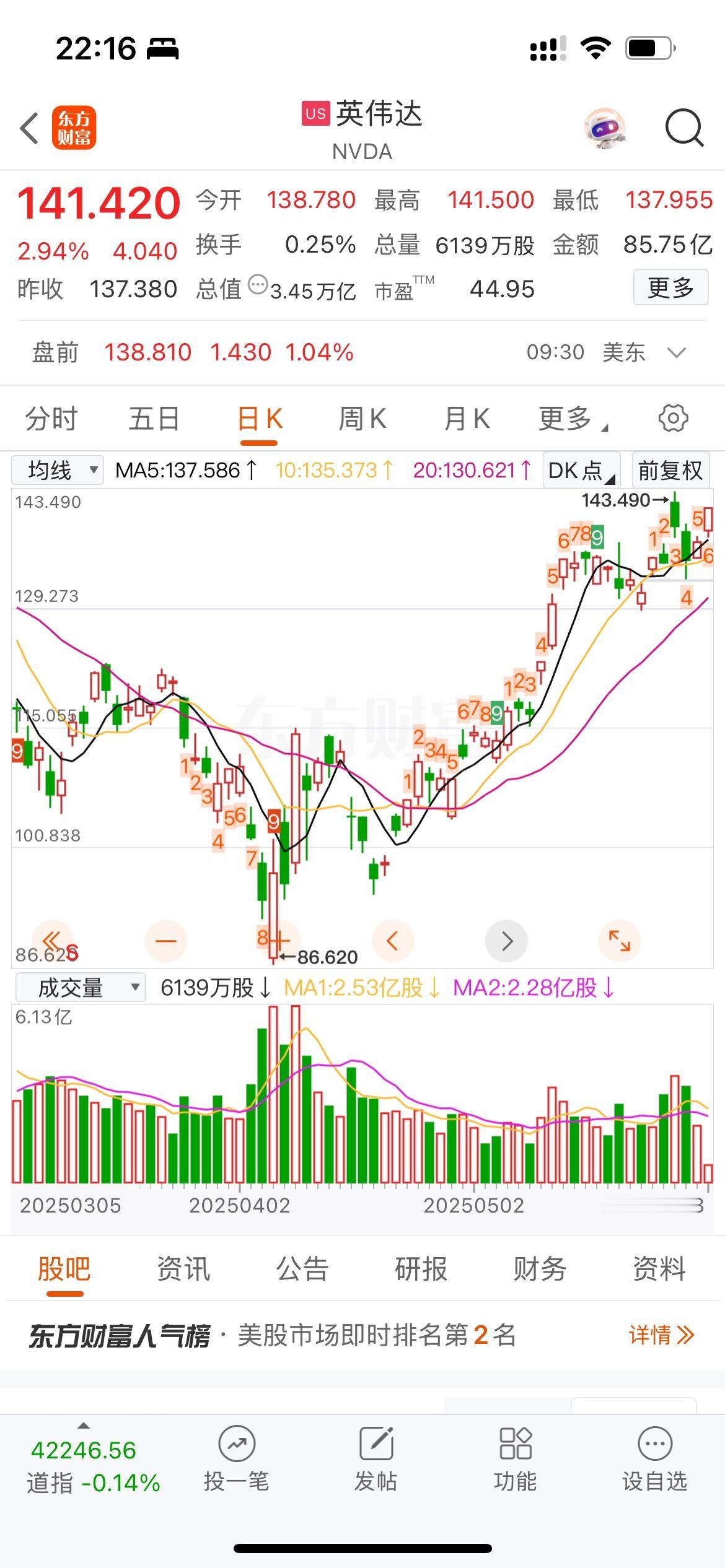 英伟达又大涨了！！！[赞][赞][赞]

美股开盘，纳指涨幅0.4%，达子高开调