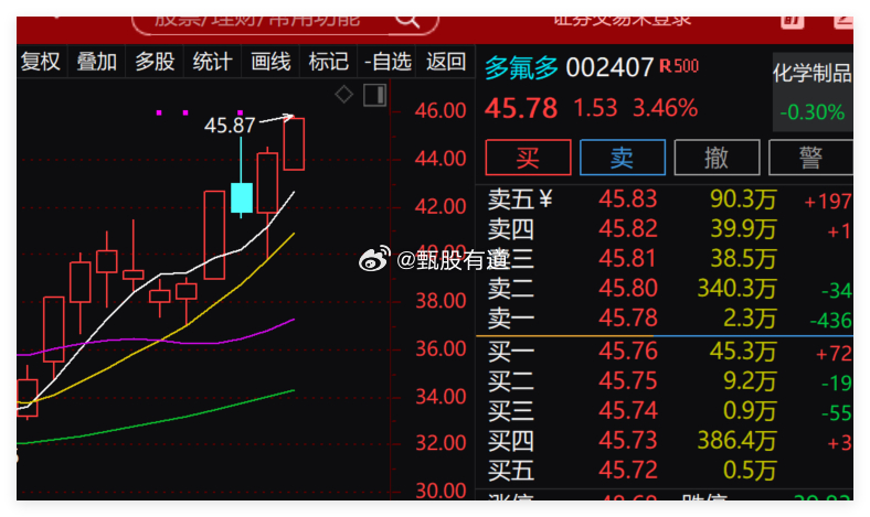 马前炮！我们的内参$多氟多 sz002407$ ，表现可以！美联储加息3次金价或