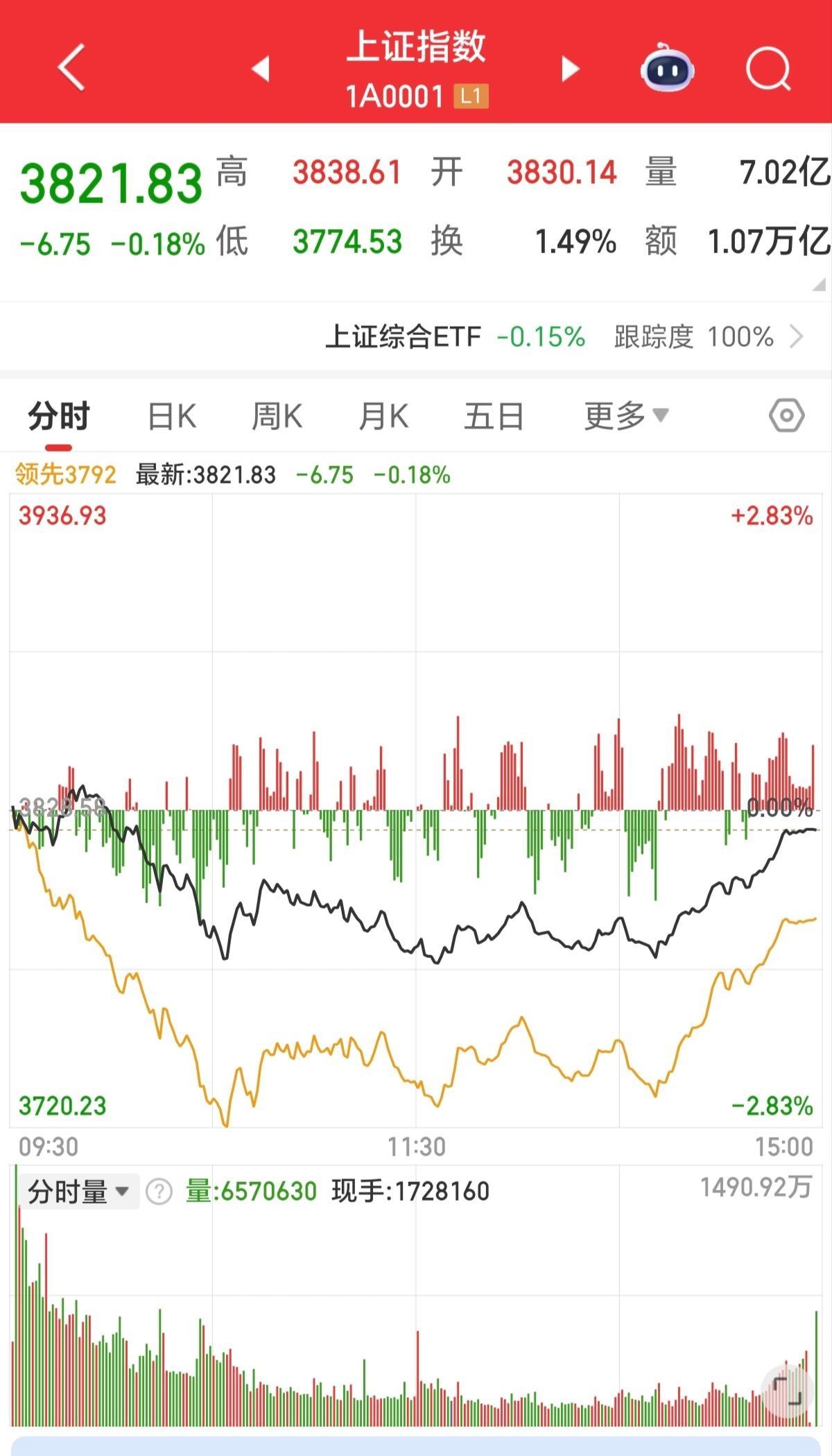 最近A股市场最大的疑问就是？？？
指数V回来了。
为什么很多个股V不回来？？？