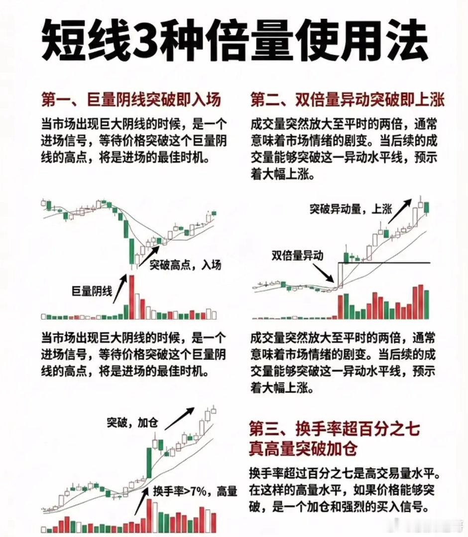 短线抓涨核心：吃透三种倍量信号，看懂资金真实意图不少短线股民复盘上千张K线后都会