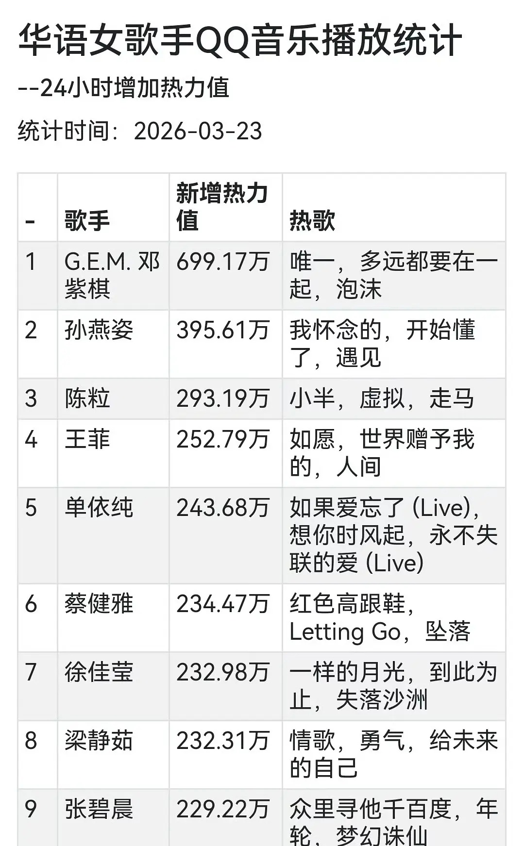 单依纯q音热力值变化是不是说明李白事件后，路人不会再听她的歌了 