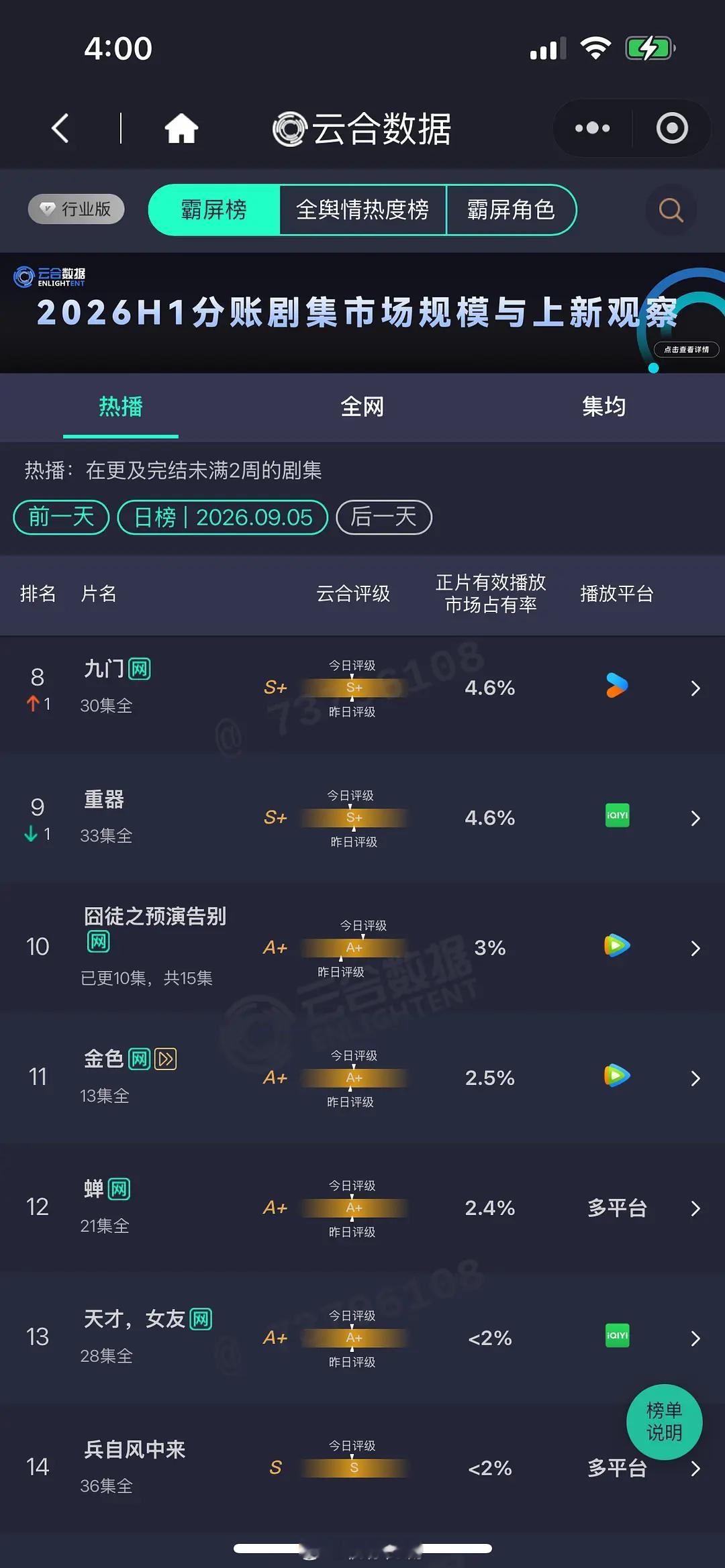 9.5 云合早春32.2% ，4400万+醒来12.7% 生逢其时8%飞到我心上