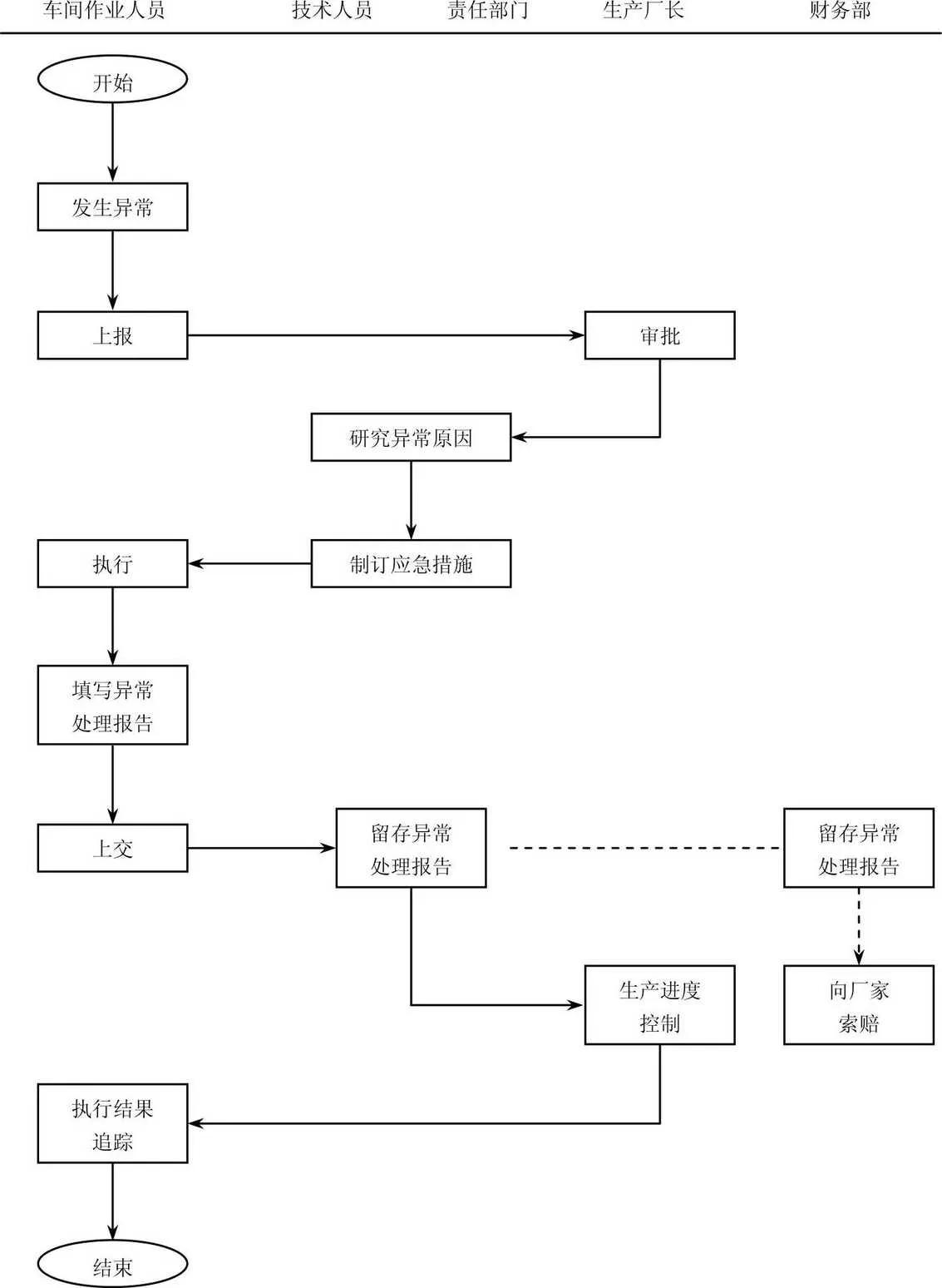 作业异常管理流程