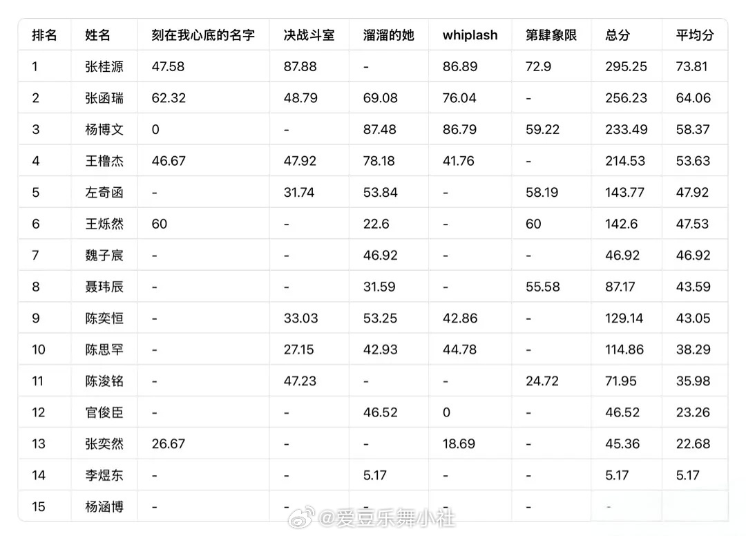 张桂源突围考核第一 总共五个舞台，张桂源参与了四个，四个张桂源都是第一👆 