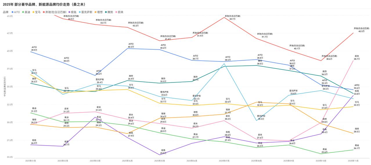 一张图看懂2025年豪华品牌、高端新能源品牌成交价走势
奔驰价格最坚挺，其次是问