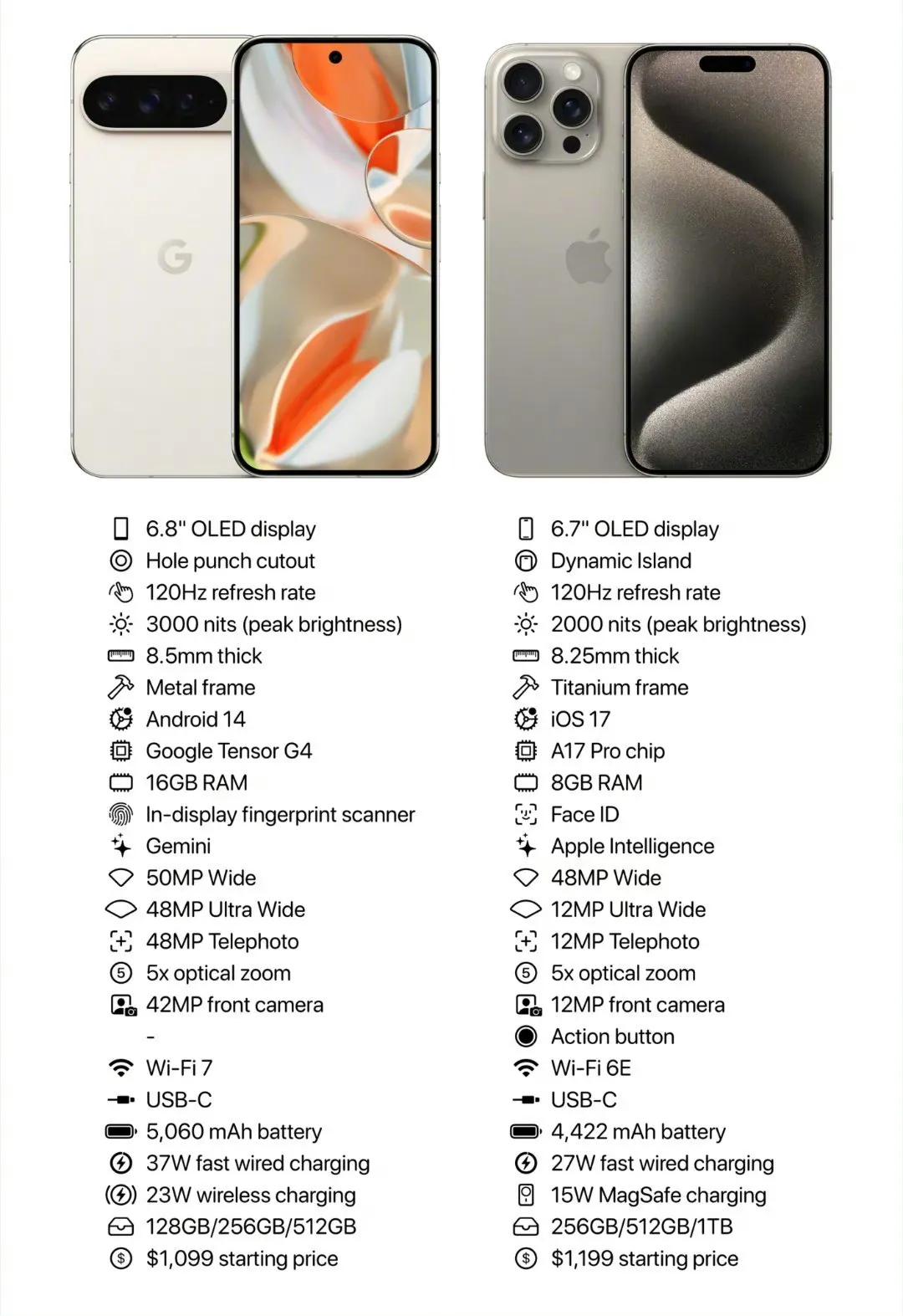 Pixel 9 Pro XL vs iPhone 15 Pro Max，感觉还不