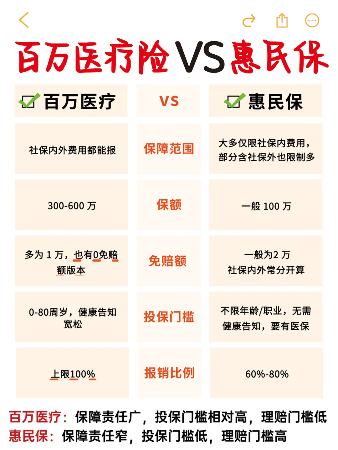 买补充医疗险✅百万医疗险和惠民保咋选❓