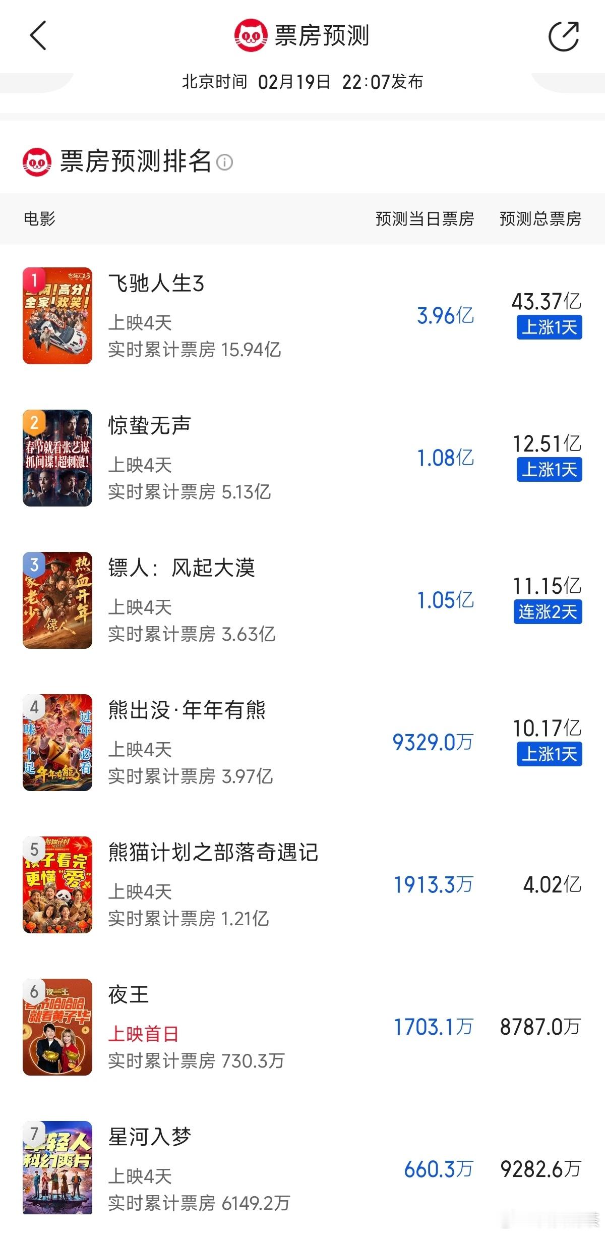 春节档票房预测                        猫眼《飞驰人生3》
