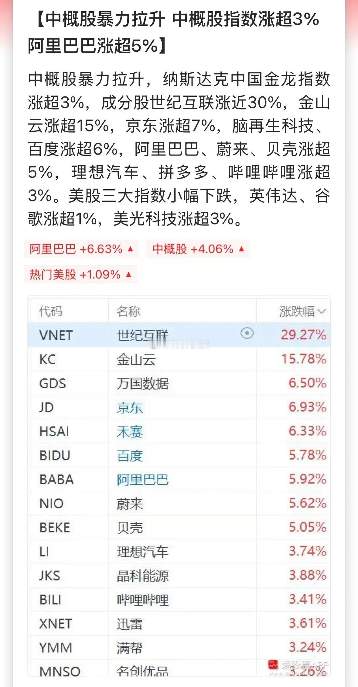 今晚中概股暴涨4%，主要靠阿里巴巴一己之力，暴涨近8%带动的。百度、京东、拼多多