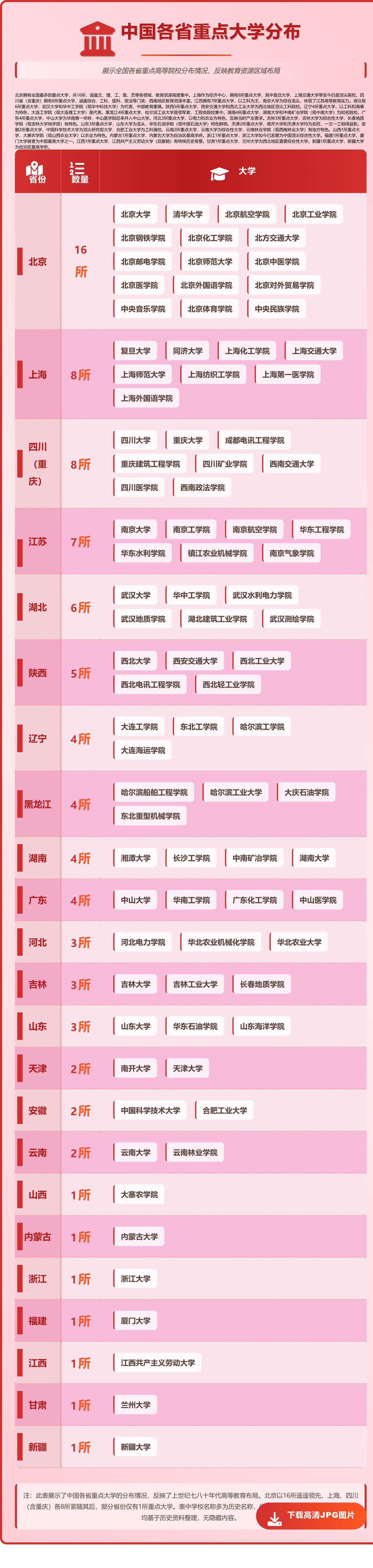 北京：当年有16所重点大学。上海：当年有8所重点大学。上世纪七八十年代，211工