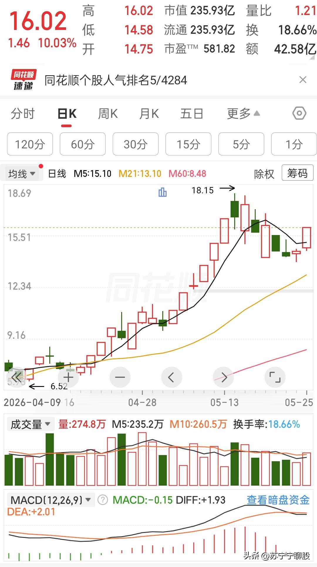 从6块多一路拉到18块多，那波主升浪，谁看了不眼红？
连着几天回调，不少人估计都