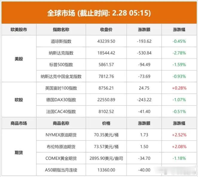 2.28股市早知道：1、外盘汇总：纳指再度大跌，具体如图一。 2、交易提示：如图