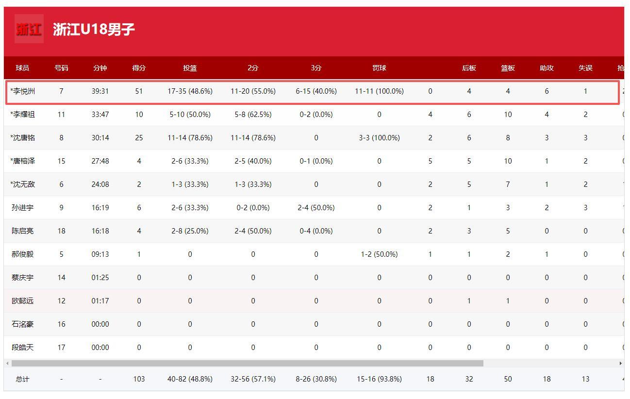 在今天男子U18组别淘汰赛，浙江u18vs四川U18的比赛当中，浙江队球员李悦洲