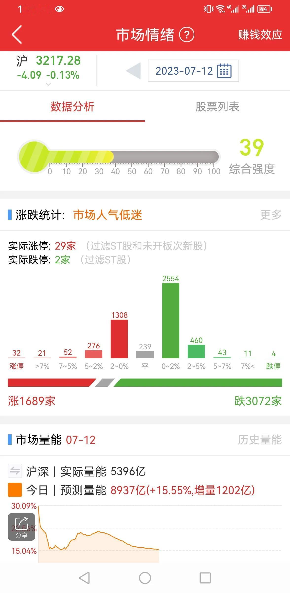 放量不涨，注意风险！

昨天两市成交量仅有7400亿能上涨0.55%，而今天放量