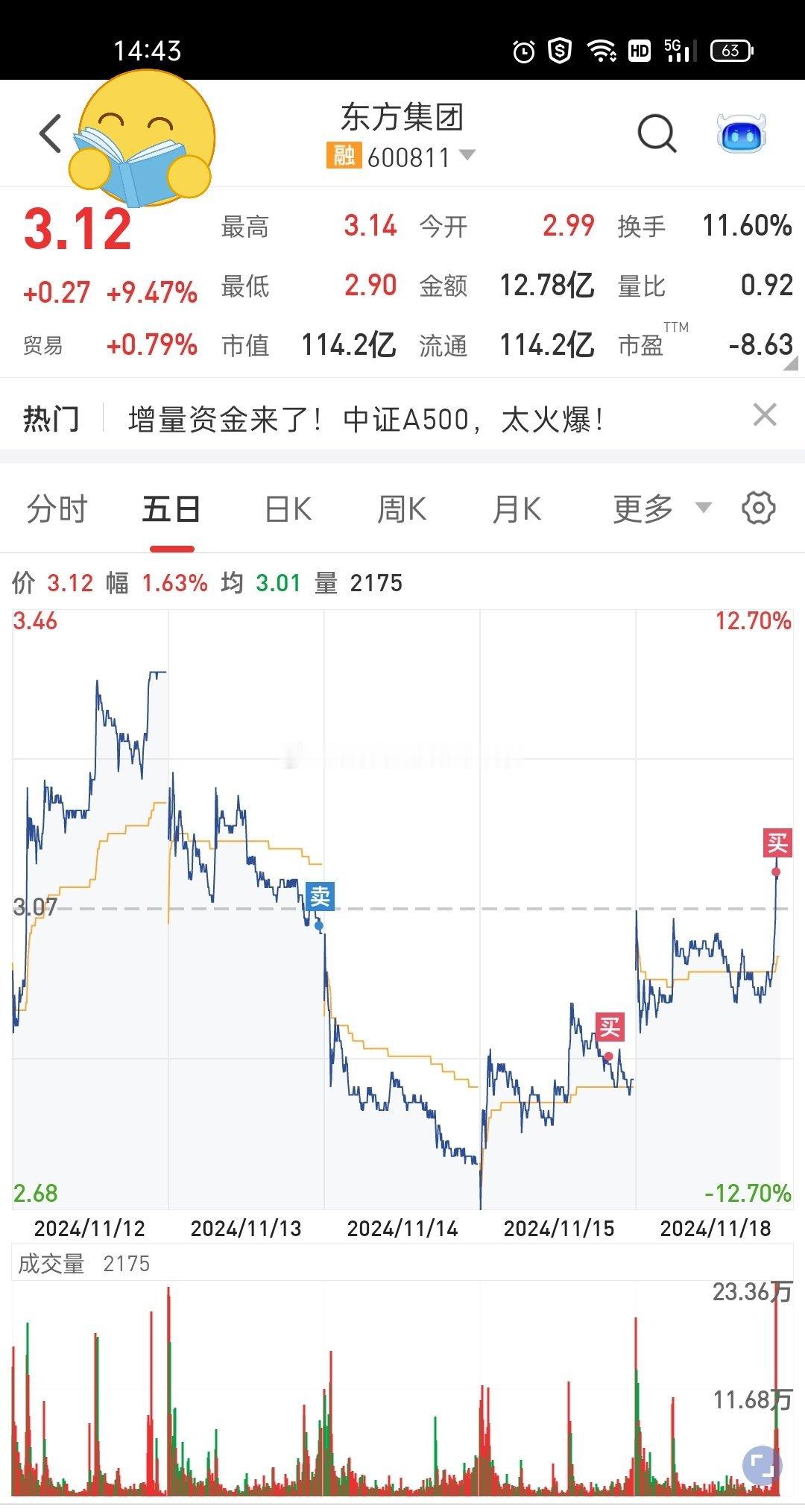 A股  600811 东方集团这真是妖股，疯了，收尾还搞事情[揣手][揣手][揣