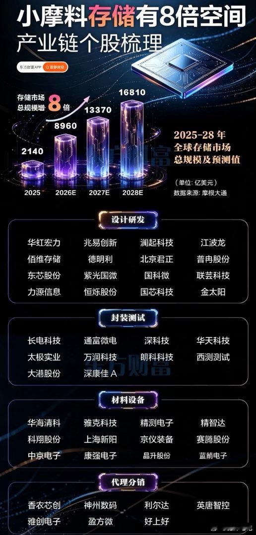 内存的疯狂涨价，连财大气粗的苹果也扛不住了，旗下多款产品涨价20%。这个力度真的