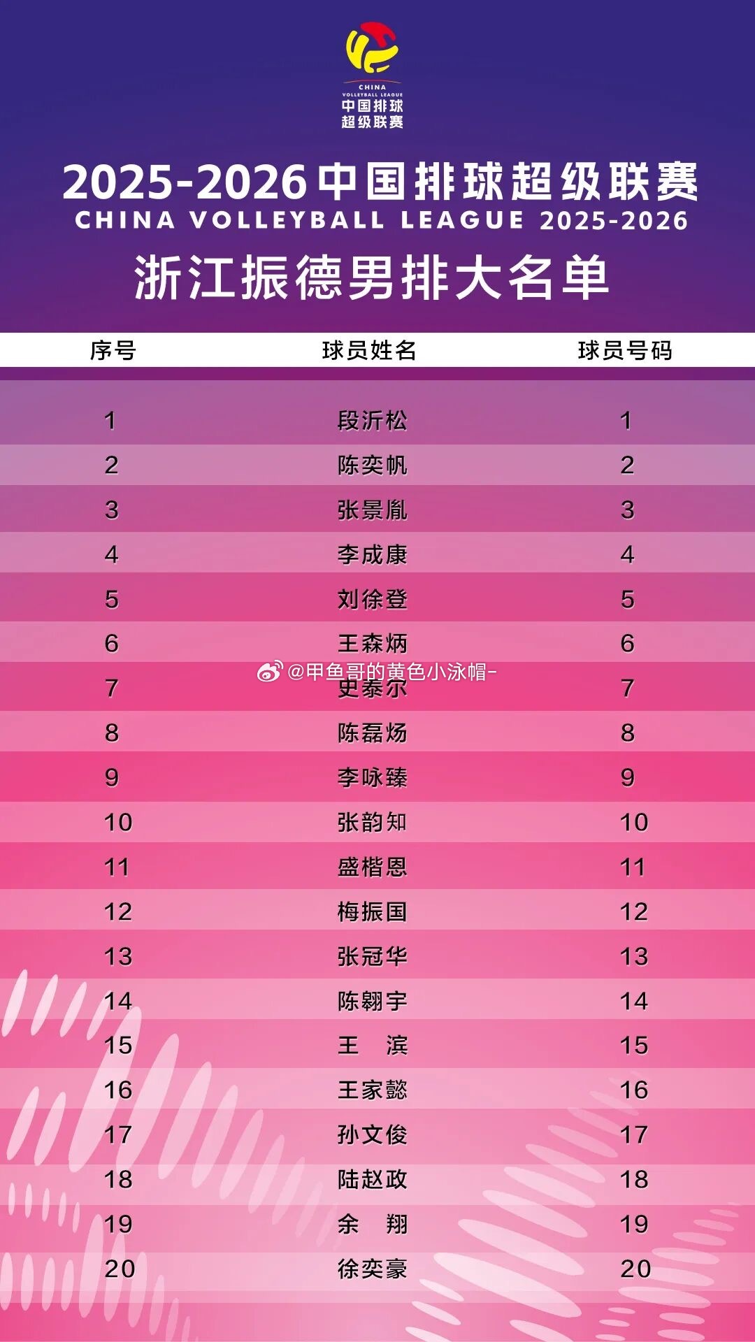 【按位置分一下浙江男排新赛季大名单】▲ 主攻：3-张景胤，4-李成康，14-陈翱